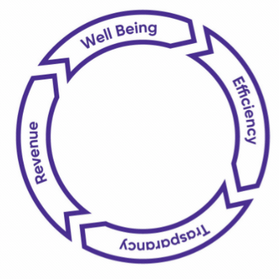Telehealth wheel of benefits: Well being, efficiency, transparency, revenue